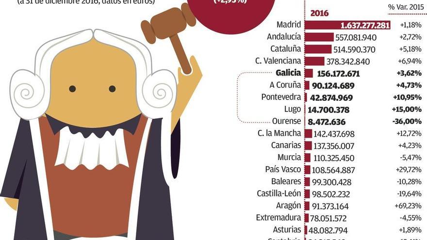 Los juzgados bloquean cada día 430.000 euros en pleitos, 4% más que hace un año