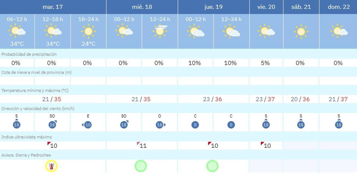 El tiempo en Villaviciosa