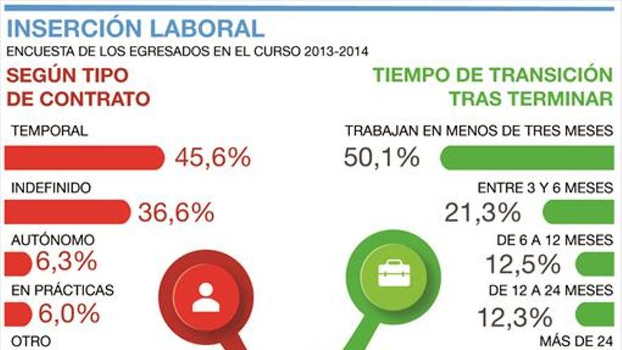 La salida laboral sigue centrada en la rama de Ciencias y en las Ingenierías