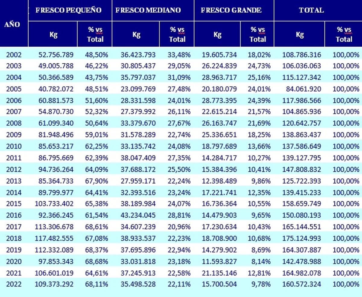 La evolución de las ventas.