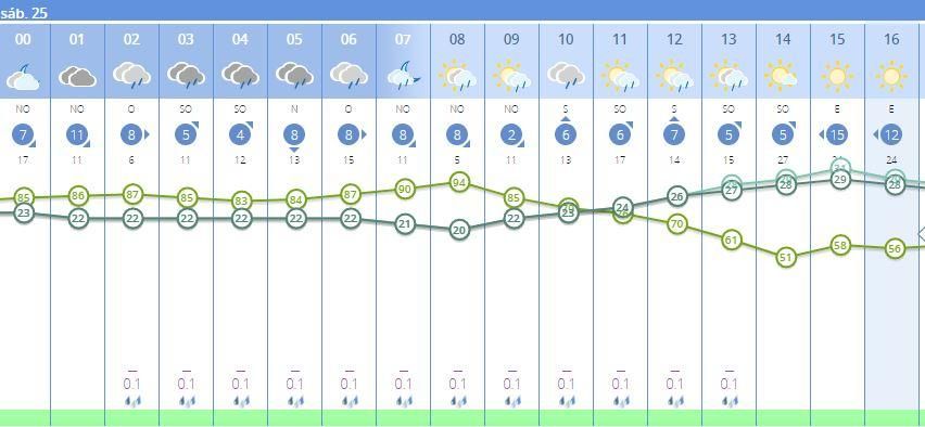 El tiempo en València para este sábado 25 de septiembre