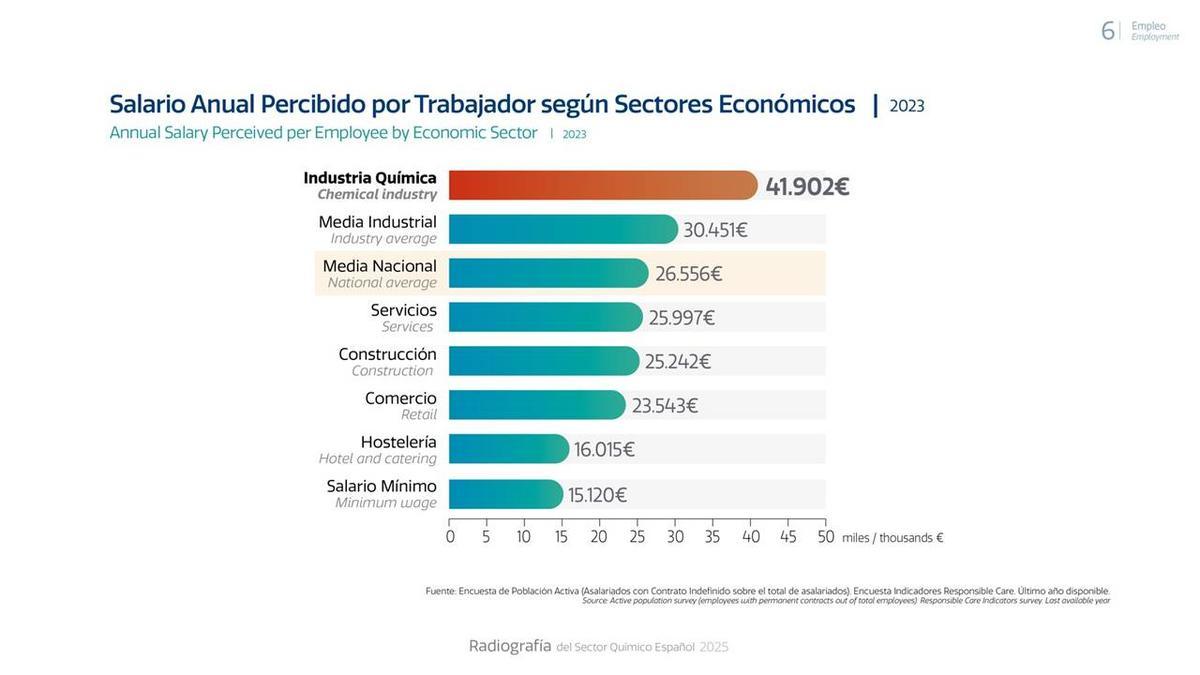 Salario Anial Percibido por Trabajador según Sectores Económicos