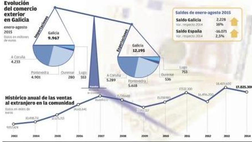 Galicia es la tercera comunidad donde menos crecen las exportaciones hasta agosto