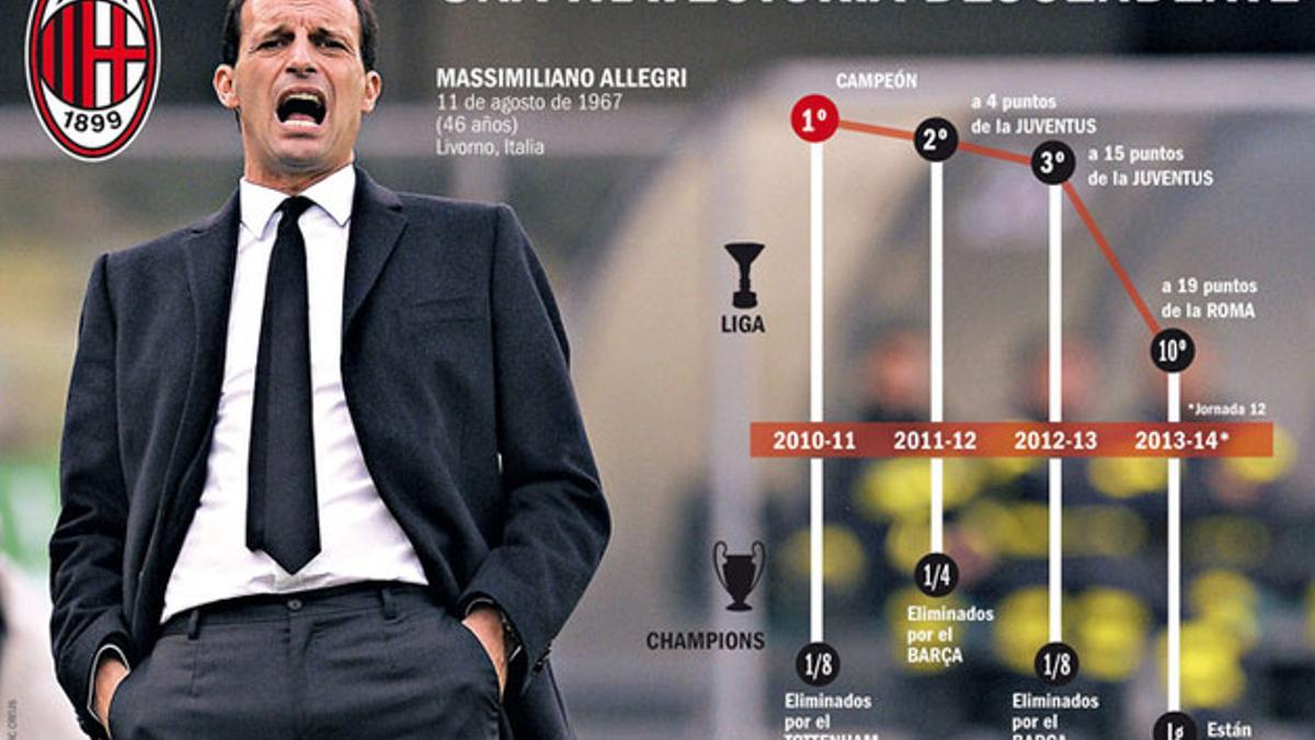 Massimiliano Allegri, con problemas en el Milan