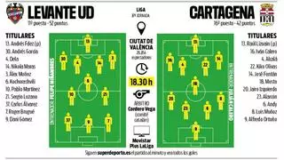 Alineaciones probables del Levante - Cartagena