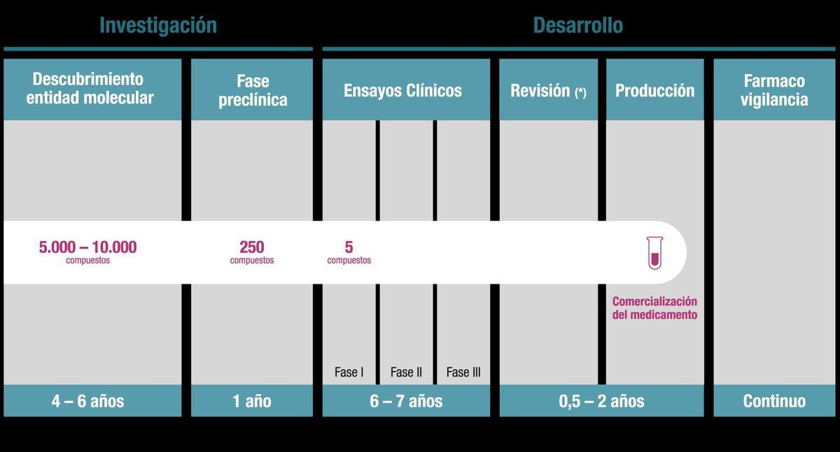 Del laboratorio a la calle, las fases de los ensayos de nuevos medicamentos.