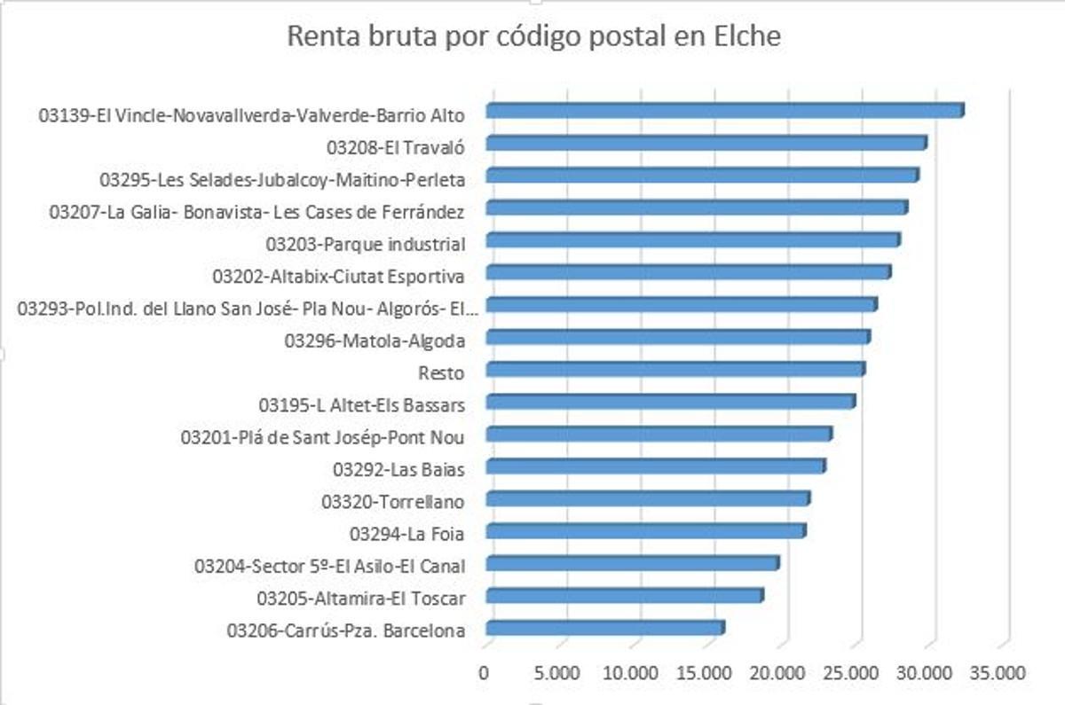 La distribución de la renta por códigos postales en Elche.