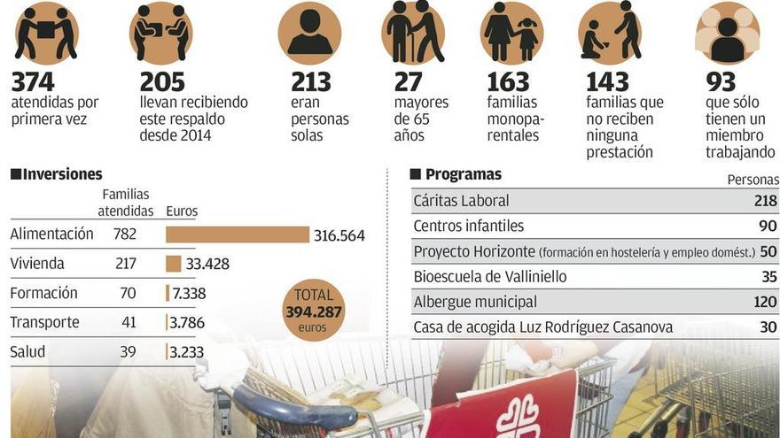 Cáritas pide agilizar las revisiones del salario social, que tardan dos años en tramitarse