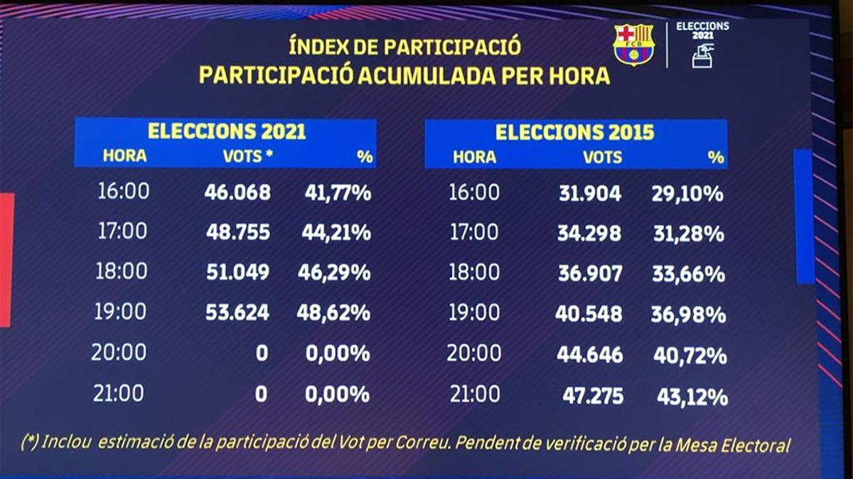 Los datos de participación a las 19:00h