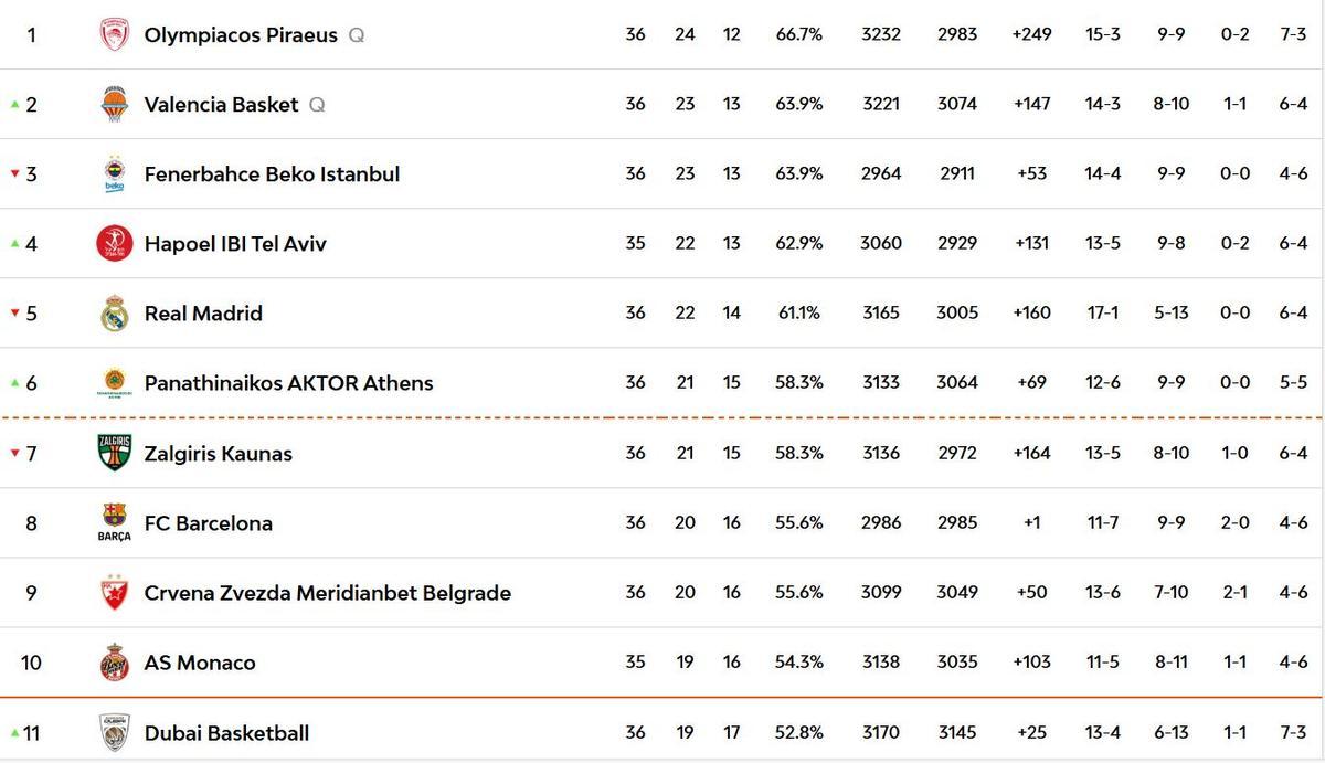El Valencia Basket se sitúa segundo