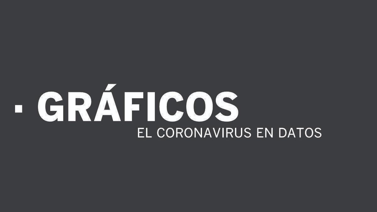 Todos los gráficos para entender el coronavirus en la Comunitat Valenciana