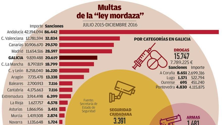 Interior recauda en año y medio 9,8 millones en Galicia por multas de la &#039;ley mordaza&#039;