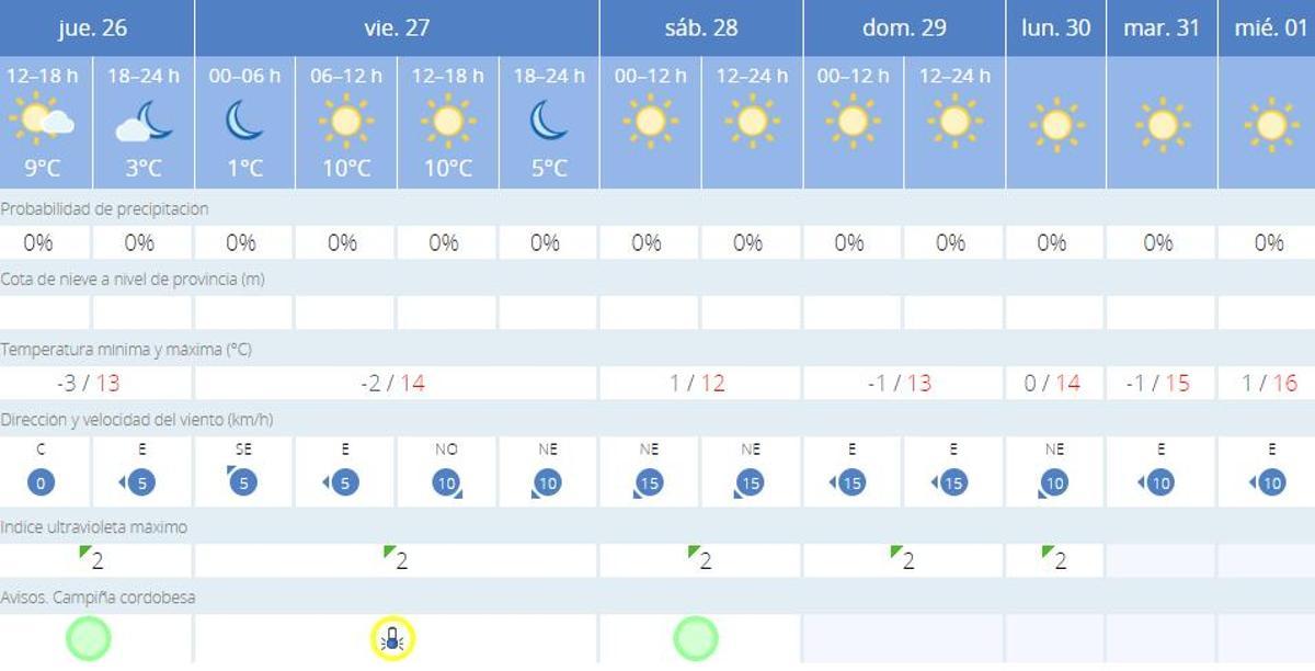 Predicción de la Aemet para los próximos siete días.