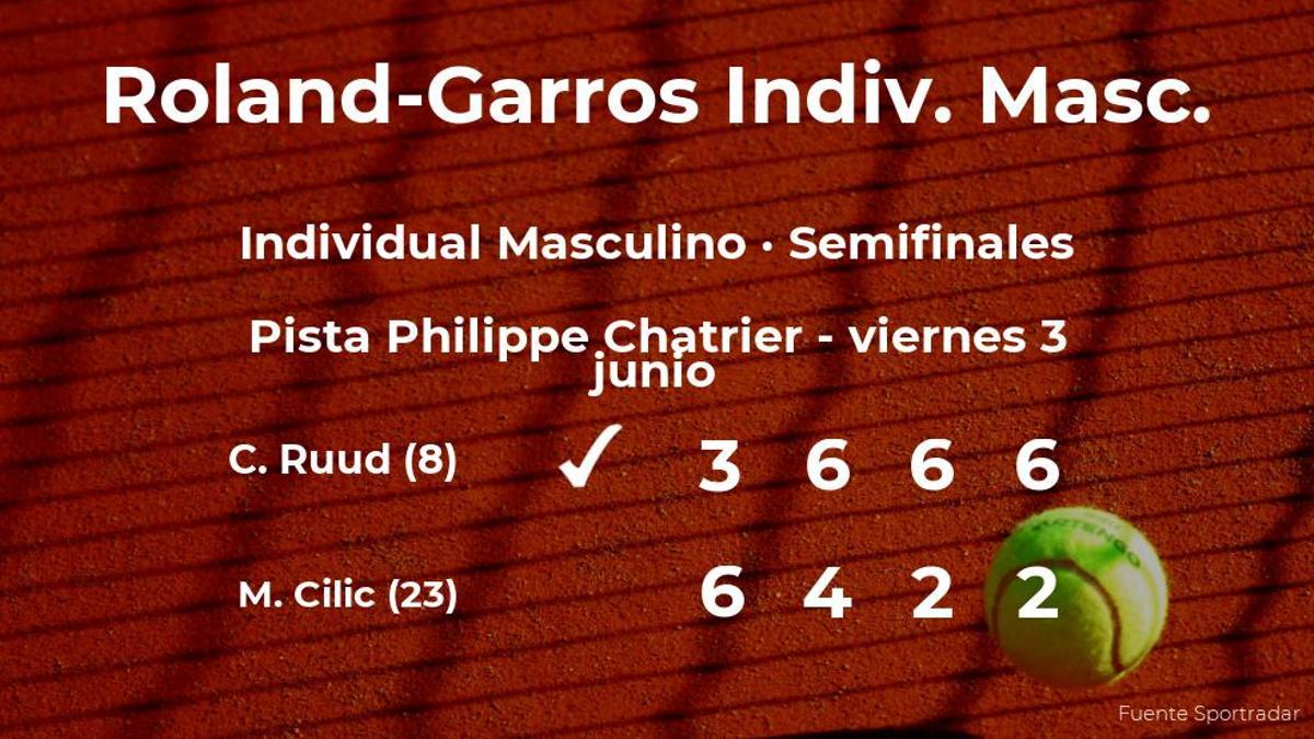 El tenista Casper Ruud jugará en la final tras derrotar a Marin Cilic