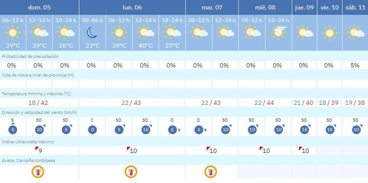Previsión de la Aemet para Córdoba.