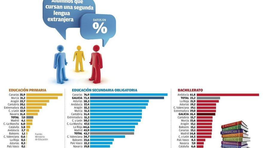 Tres de cada cuatro alumnos gallegos de ESO estudian un segundo idioma extranjero