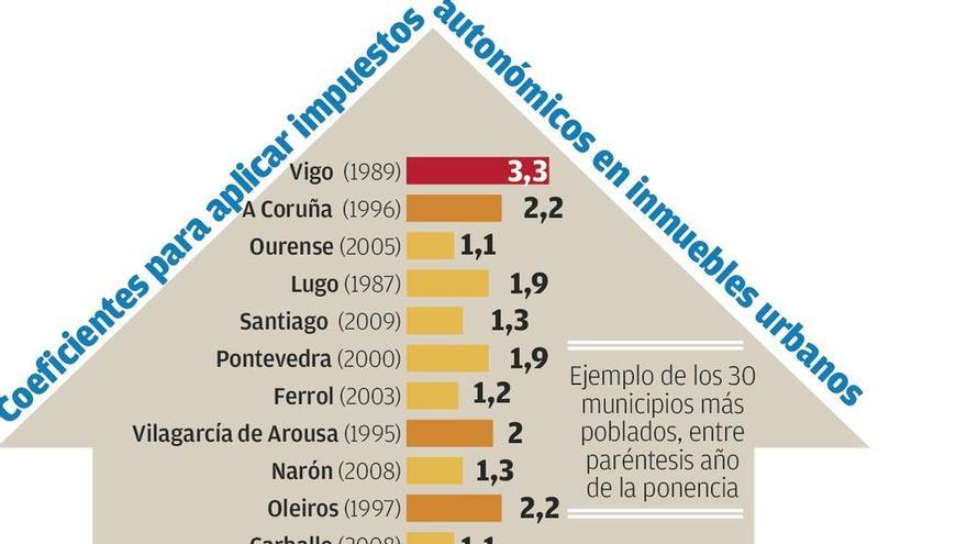 El Supremo tumba el sistema de la Xunta para valorar inmuebles y cobrar impuestos