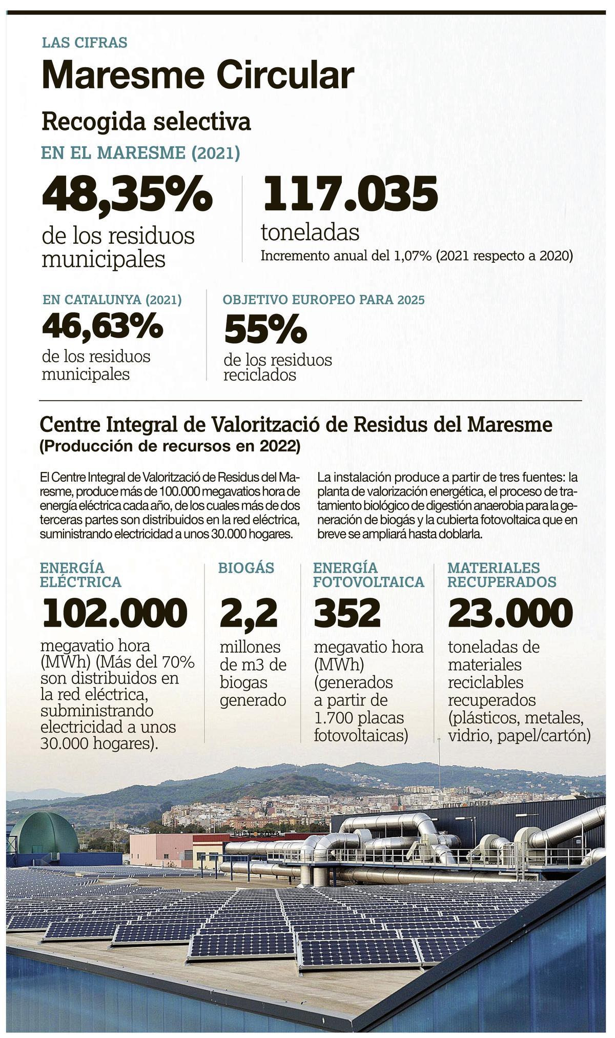 Maresme Circular.