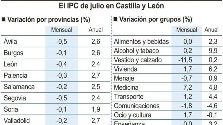 El copago hace subir un 15% las medicinas  y disparan al 2,3%              el IPC en un año