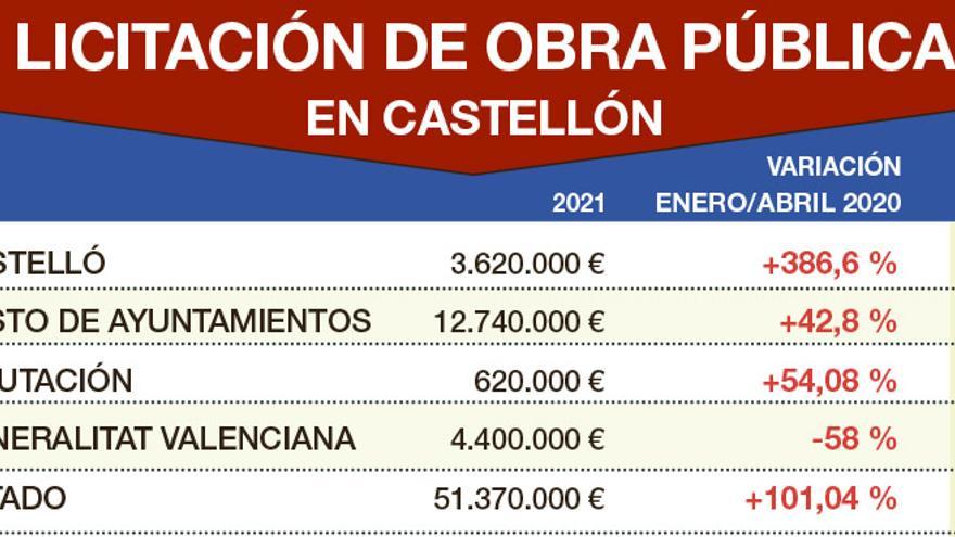 Licitación de obra pública en Castellón