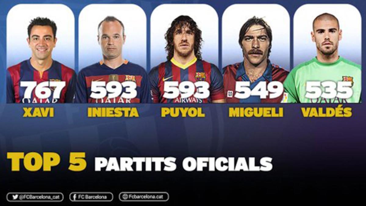 Los jugadores del Barça con más partidos oficiales jugados