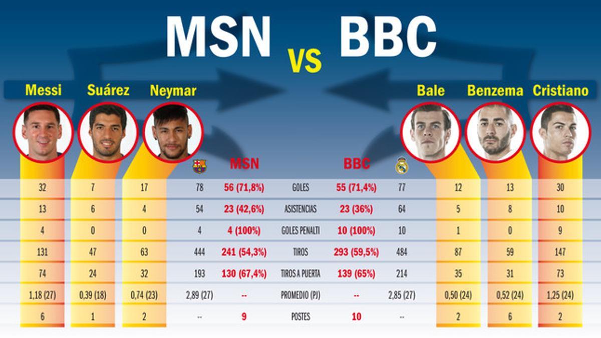 Las estadísticas de la 'BBC' y de la 'MSN' en la Liga BBVA 2014-15