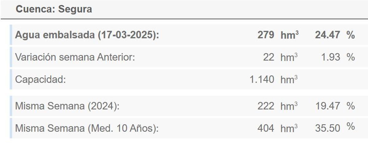 Estado de los embalses de la cuenca del Segura