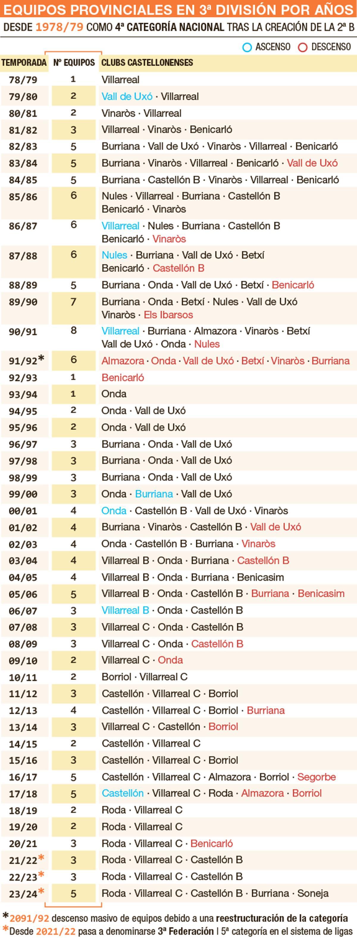 Equipos de Castellón por años en Tercera División.