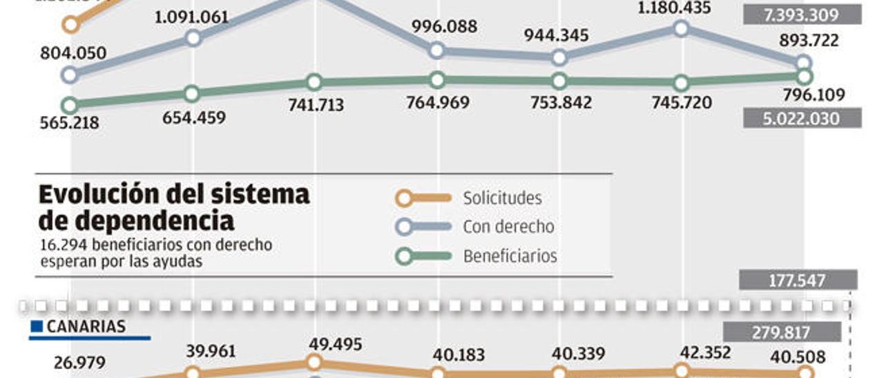 Canarias modifica normas para acortar los 1.200 días en valorar dependientes