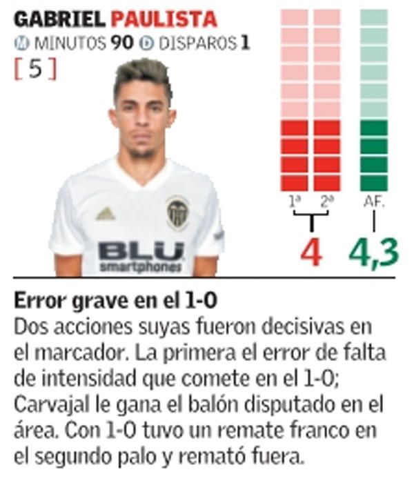 Estas son las notas del Valencia CF