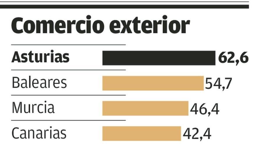 El Principado lideró en enero, con un alza del 62,6%, el avance exportador español