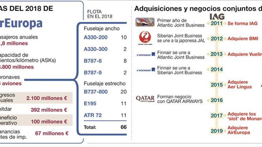 IAG, el grupo de Iberia, compra Air Europa por 1.000 millones de euros