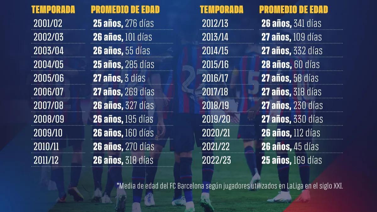 Media de edad del Barça según los jugadores utilizados en La Liga en las dos últimas décadas