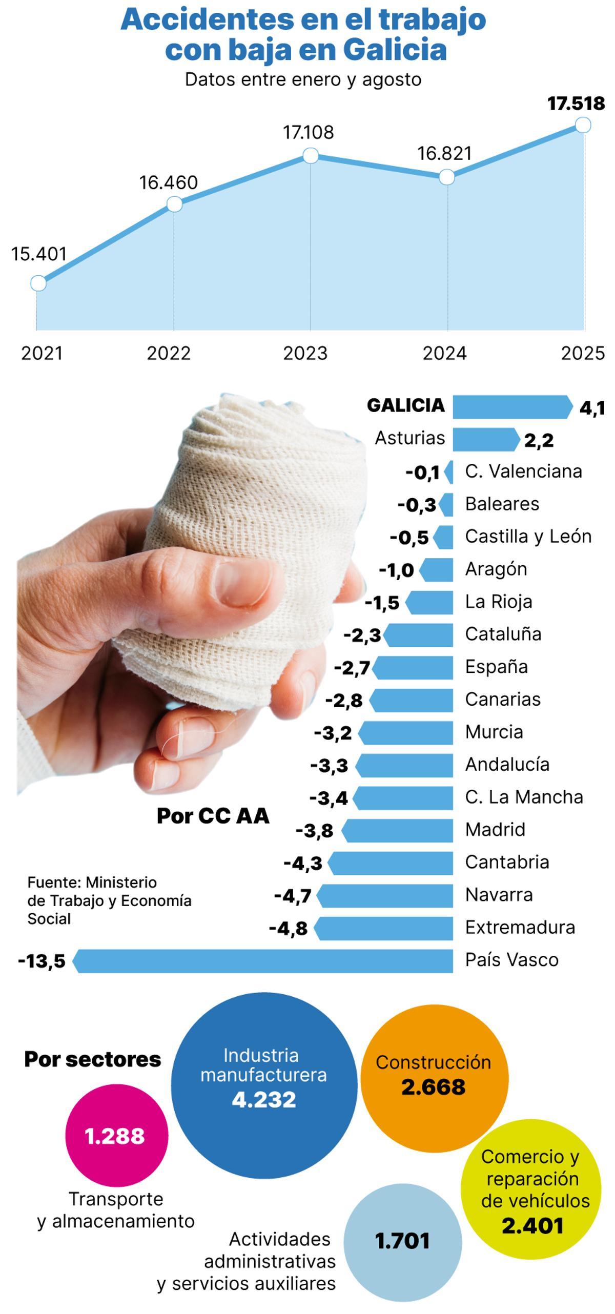 Accidentes de trabajo con baja laboral en Galicia