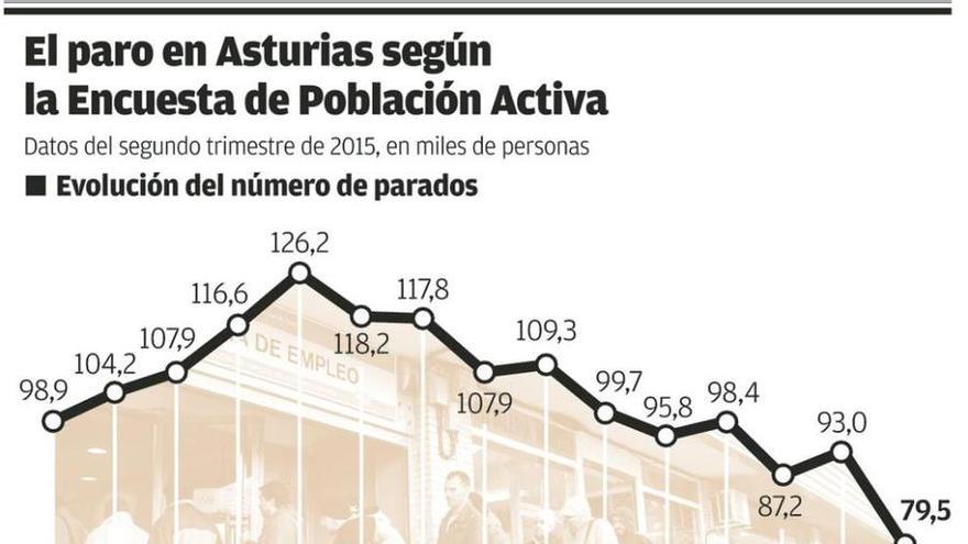 Asturias encabezó el pasado verano la mejora del mercado laboral español