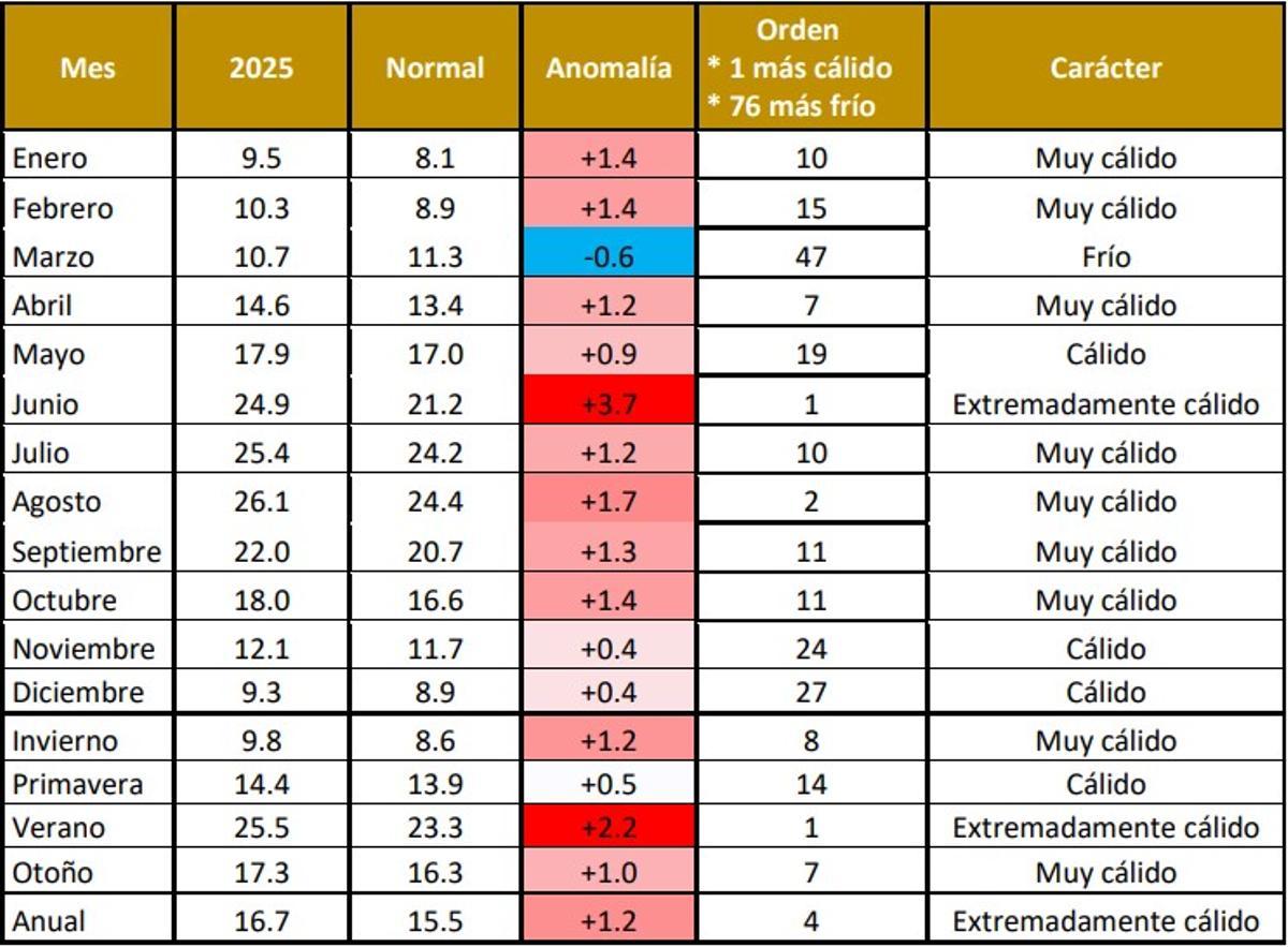 Tabla de temperaturas por meses de Aemet.
