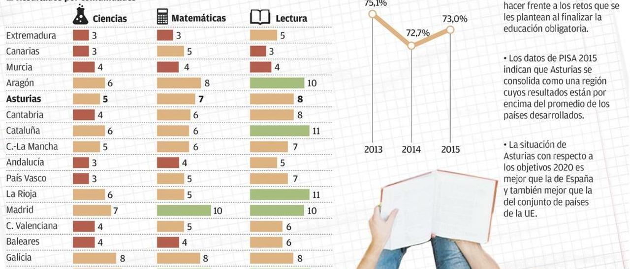 La selectividad, castigo en Asturias: otras zonas &quot;inflan&quot; notas con pruebas fáciles