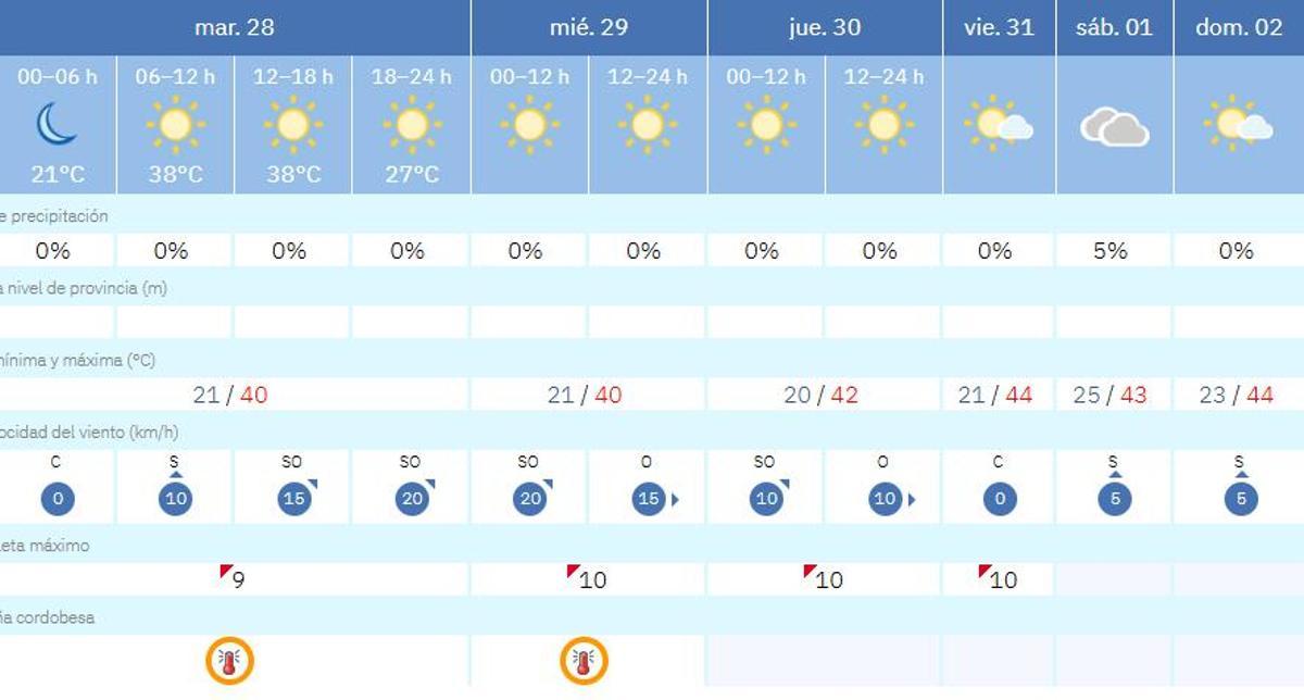 Previsión del tiempo para Córdoba.