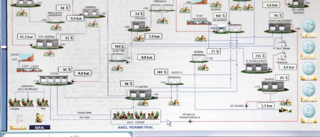 Información en tiempo real  |  La concesionaria se apoya cada vez más en la tecnología para controlar la red de abastecimiento. Disponen de un sistema de telecontrol que permite visualizar la información que les llega desde las estaciones remotas y a partir de la cual controlan el caudal, la presión, la apertura y cierre de válvulas, bombas o detectan cualquier fallo de comunicación.