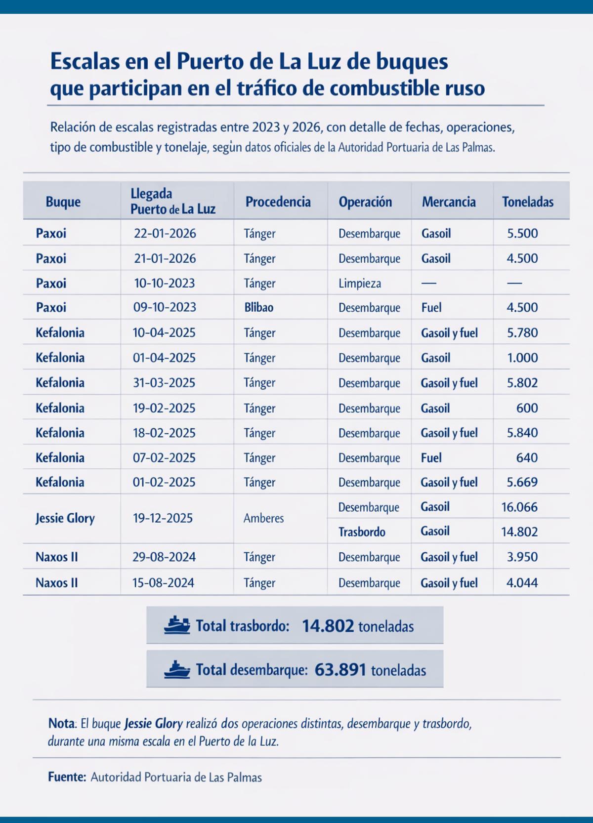 Escalas en el Puerto de La Luz de buques que participan en el tráfico de combustible ruso.