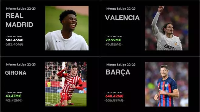 ¿Cómo quedan los límites salariales de los 20 equipos de LaLiga?