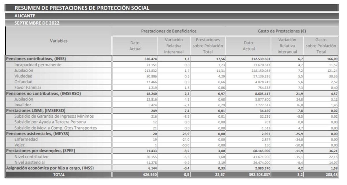 Prestaciones de Protección Social en Alicante.