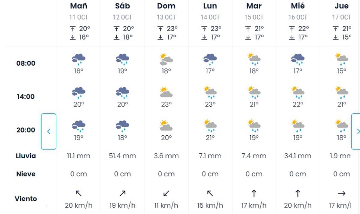 Lluvias según eltiempo.es