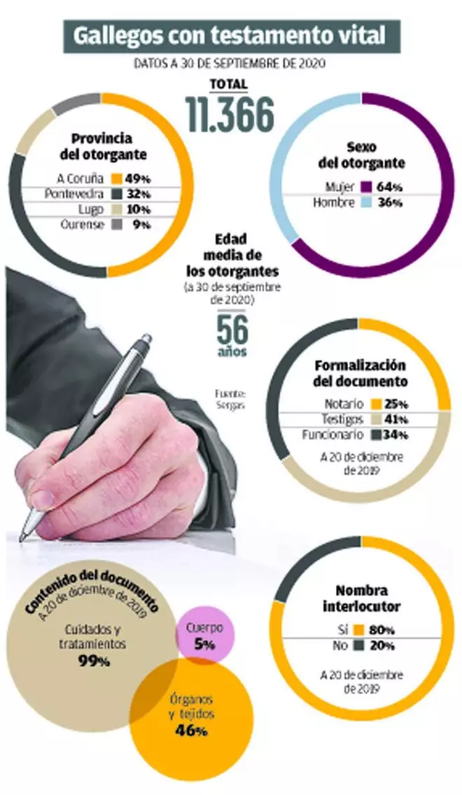 La pandemia dispara los testamentos vitales en Galicia a casi medio centenar por semana