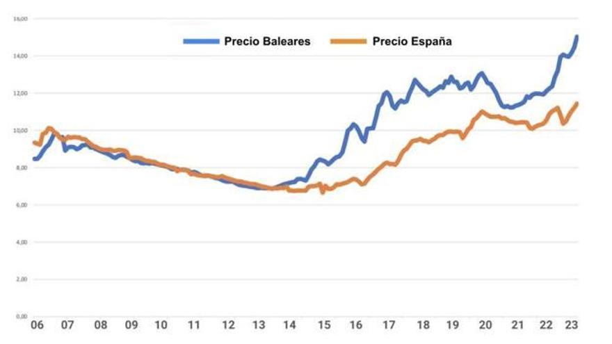 Gráfico Comparativo Entre El Precio Del Alquiler De Vivienda En Baleares Y El Precio En España