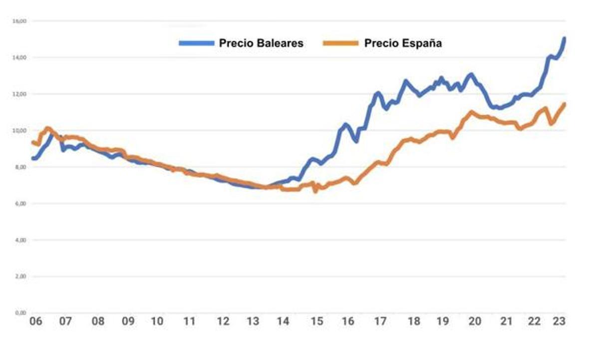 Gráfico comparativo entre el precio del alquiler de vivienda en Baleares y el precio en España