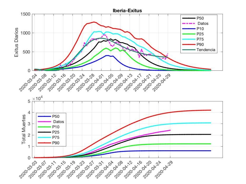 Gráficos COVID 29 de abril