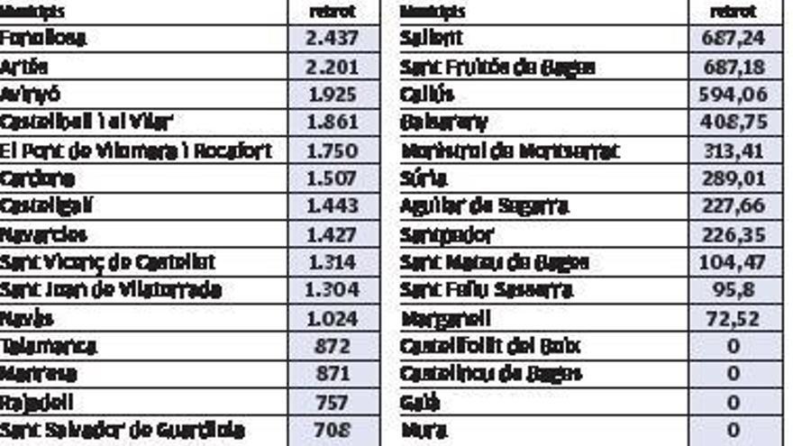 Nou municipis bagencs superen els mil punts de risc de rebrot i dos, els dos mil