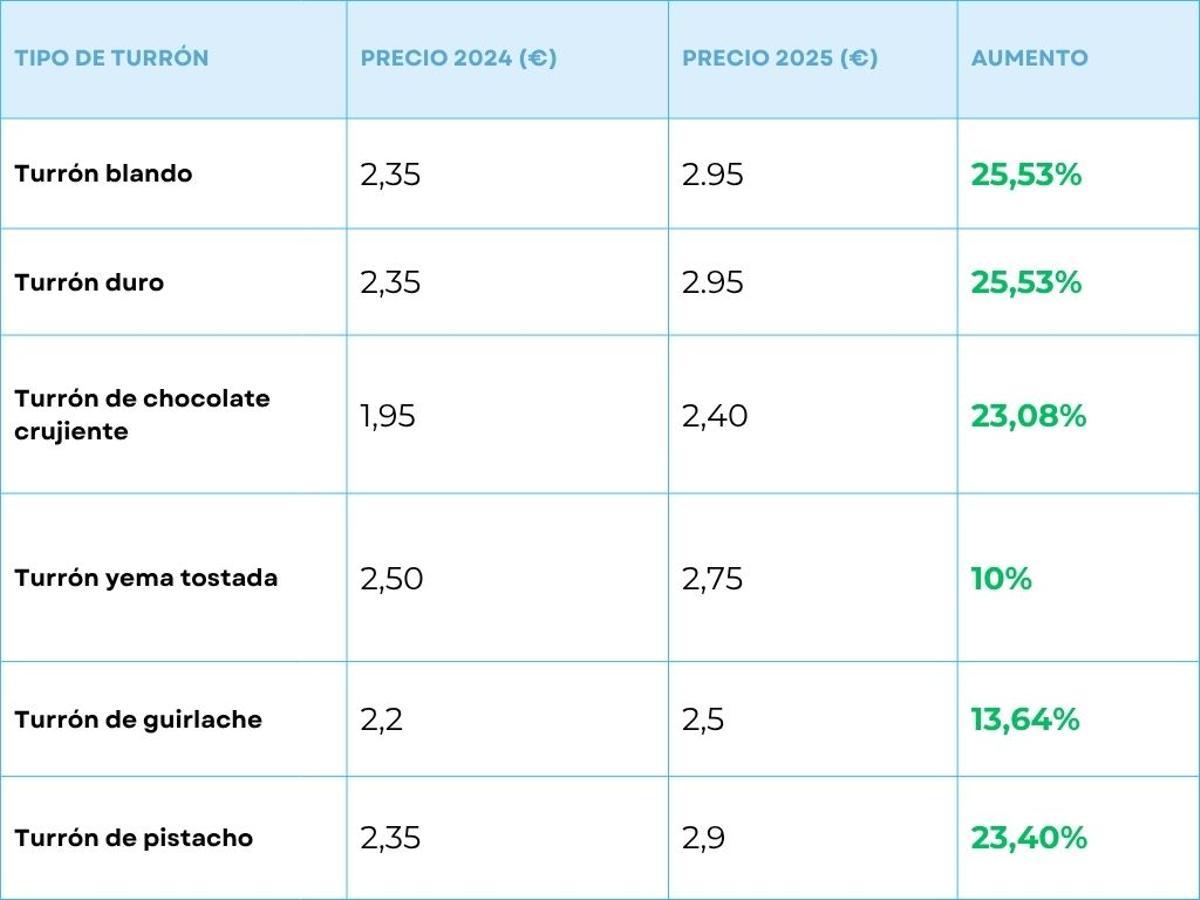 Comparativa de precios de los turrones de la marca blanca de un popular supermercado