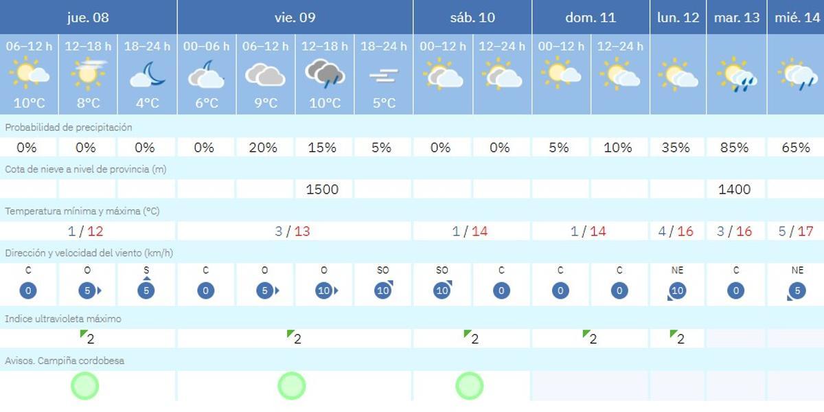 El tiempo en Córdoba.